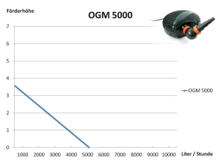 OGM 5000 ECO Osaga Grüne Minna Teichpumpe Bachlaufpumpe bis 5.000 Liter/Stunde