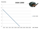 OGM 13000 ECO Osaga Grüne Minna Teichpumpe Bachlaufpumpe bis 13.000 Liter/Stunde