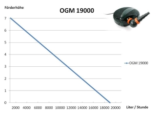 OGM 19000 ECO Osaga Grüne Minna Teichpumpe Bachlaufpumpe bis 19.000 Liter/Stunde
